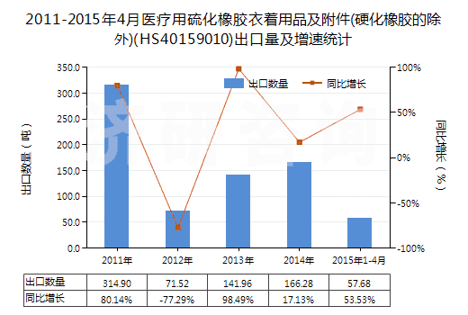 2011-2015年4月醫(yī)療用硫化橡膠衣著用品及附件(硬化橡膠的除外)(HS40159010)出口量及增速統(tǒng)計(jì)